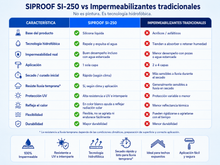 Cargar imagen en el visor de la galería, SIPROOF SI-250 | Impermeabilizante de silicona líquida para techos 18,9 L
